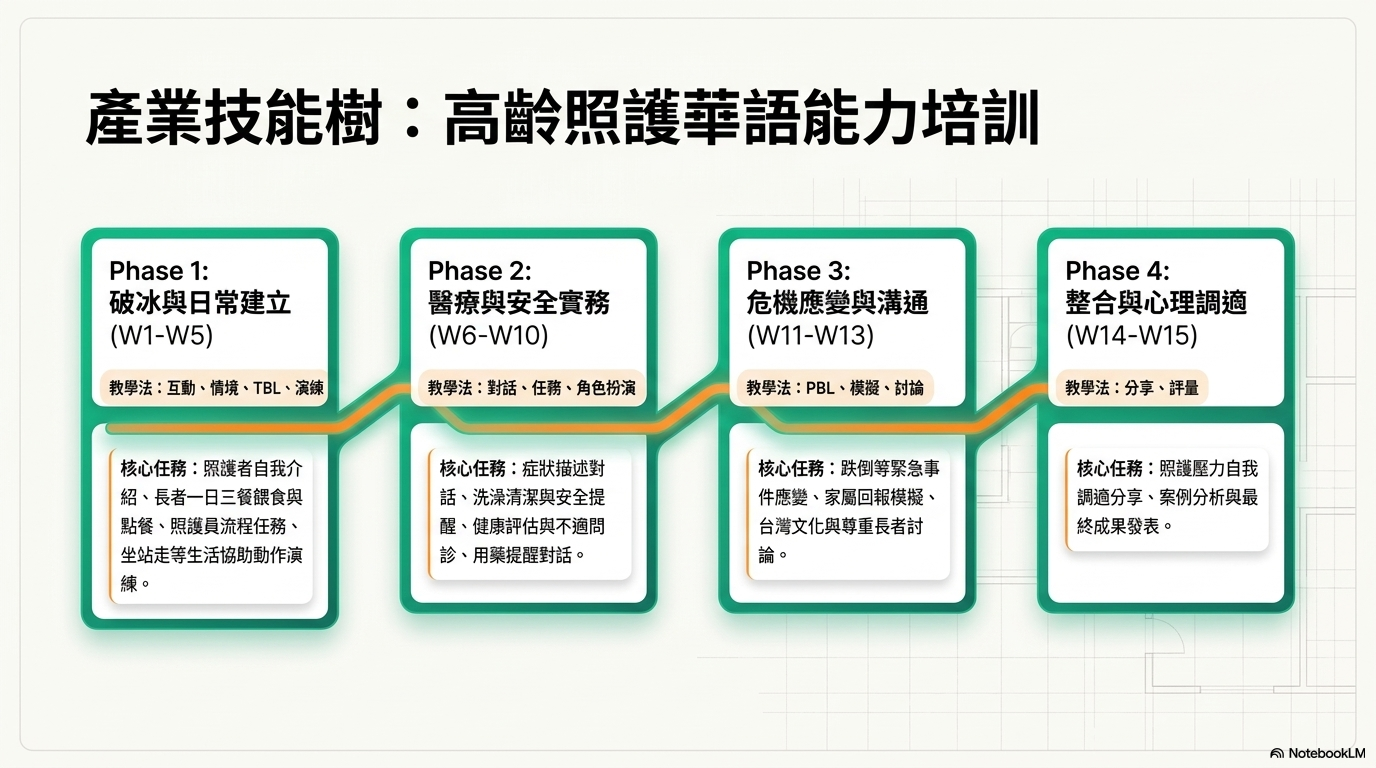 產業技能樹