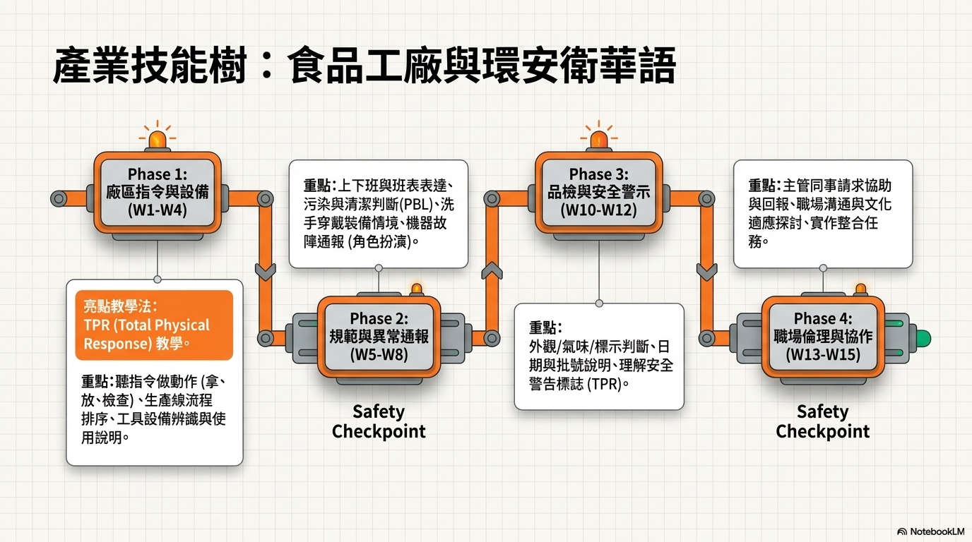 進階課程設計